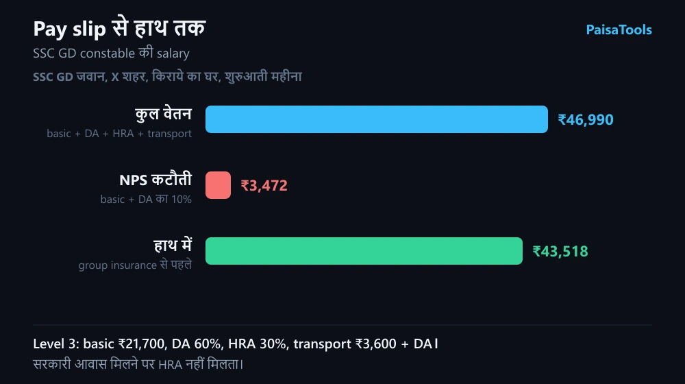 SSC GD जवान का शुरुआती pay slip: कुल वेतन, NPS कटौती और हाथ में आने वाली रकम
