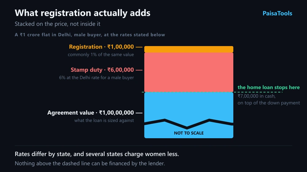 A property purchase shown as a stack: the agreement value at the base, with stamp duty and the registration fee sitting on top of it as separate additions, and a marker showing where the home loan stops so that the charges above the line must be paid in cash by the buyer.