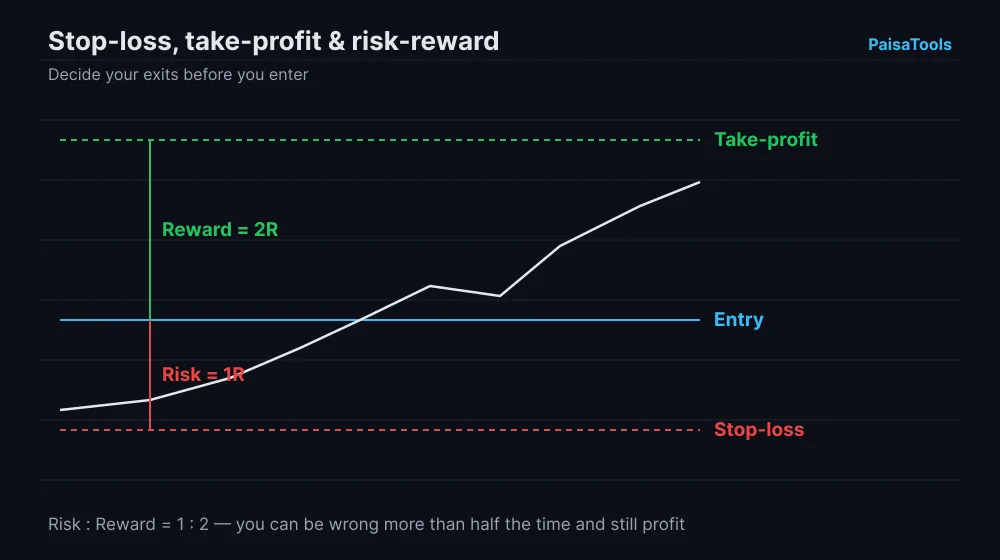 Trading chart showing the entry price with a take-profit level above and a stop-loss level below, marked with a 1 to 2 risk-reward ratio