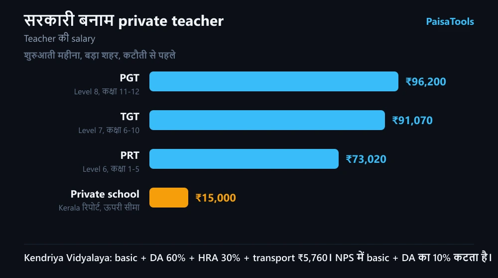 Kendriya Vidyalaya के PRT, TGT और PGT का बड़े शहर में शुरुआती महीने का कुल वेतन, और private school teacher की रिपोर्ट की गई salary