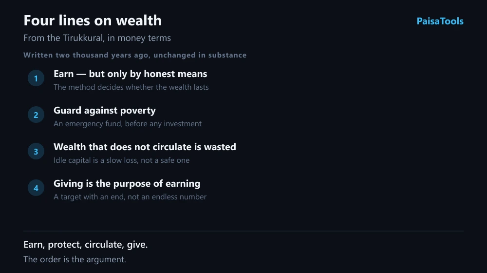 Four lines on wealth from the Tirukkural in modern money terms: earn only by honest means, guard against poverty by saving first, keep wealth circulating rather than idle, and treat giving as the purpose of earning.