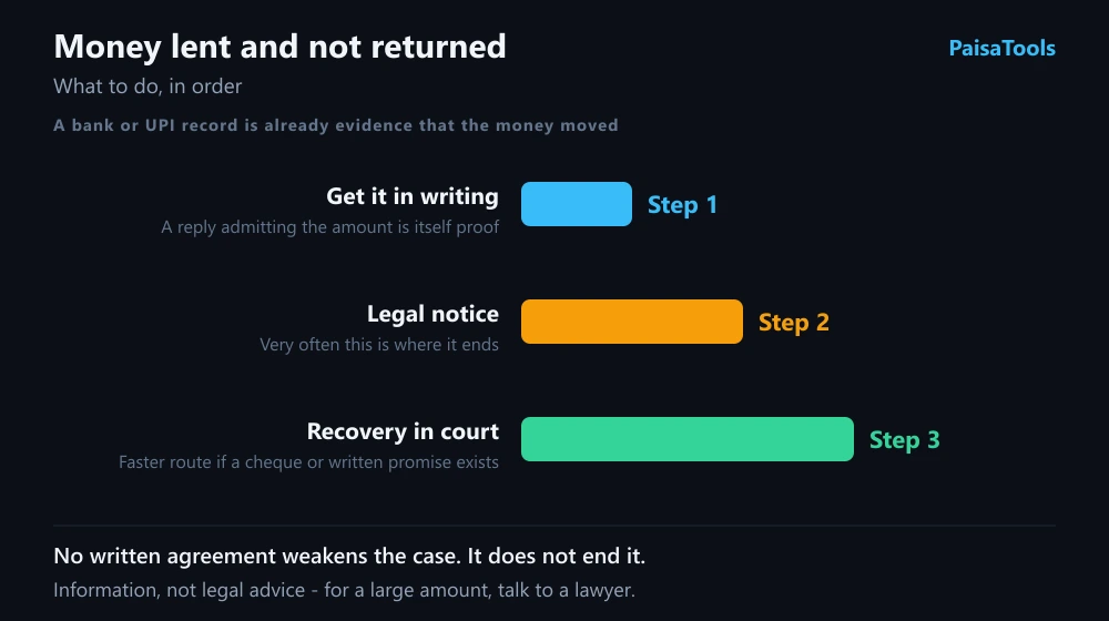 The order for recovering money lent to a friend: first get the borrower to acknowledge the amount in writing, then a legal notice, and finally a court recovery which is faster where a cheque or written promise already exists.