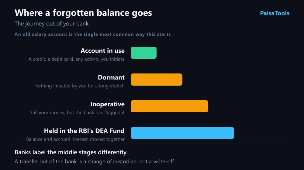How a bank balance travels from an active account to the RBI's Depositor Education and Awareness Fund: the account first turns dormant from disuse, then inoperative, and the balance together with accrued interest is transferred to the fund.