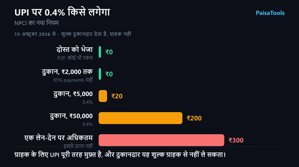 UPI शुल्क: दोस्त को भेजा पैसा ₹0, ₹2,000 तक की दुकान पर ₹0, ₹5,000 के merchant payment पर ₹20, और एक लेन-देन पर अधिकतम ₹300।