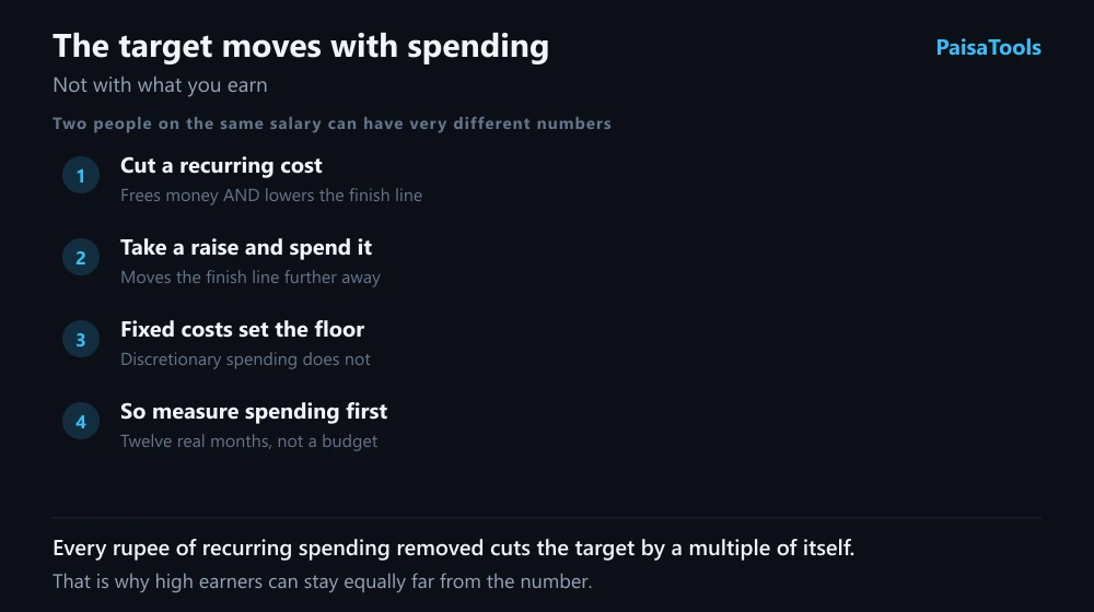 Why the target number for financial independence is driven by spending rather than income: two people earning the same amount arrive at very different targets because the one with lower fixed expenses needs a smaller portfolio, and every rupee of recurring spending removed lowers the target by a multiple of itself.