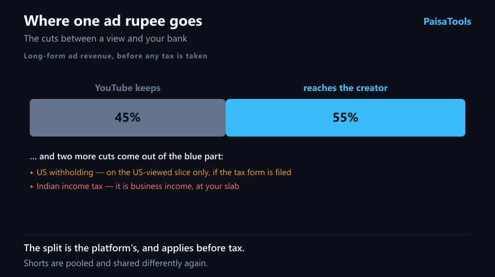 A waterfall showing what happens to YouTube ad revenue on its way to an Indian creator's bank account: the advertiser payment at the left, then the platform's share removed, then withholding on the US-sourced portion, then Indian income tax, leaving the amount actually received.